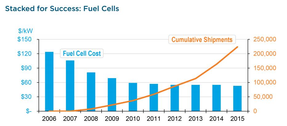 REVOLUTION NOW (Source : The future for Clean Energy Technologies - Update Sept