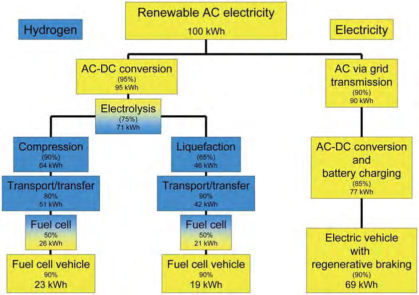 BEV/FCEV comparison Efficient use of renewable electricity Driving range Efficiency = Energy input Ratio BEV/FCEV efficiency? Up to 3.6 (comparing energy not distance, Bossel 2006) As low as 1.