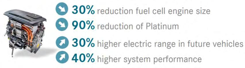 3% 60% fuel cell efficiency (+9% in 5 years) Toyota (FCHV-adv 2008 // Mirai