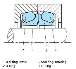 Extending component life Our specialized Rotary and Shaft Seals perform exceptionally well in many different rotary situations.