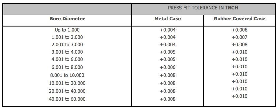 PRESS-FIT SPECIFICATIONS The actual O.D. of the seal is produced slightly larger then the bore size.