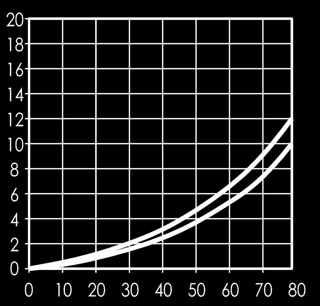 all graphs: +0 C / cst Pressure drop P T, unloaded valve p (bar) Pressure drop P