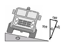 Lateral forces on a vehicle can be determined by the summation of radial acceleration associated with turning a corner and the tilt component related to the force of gravity on the vehicle.