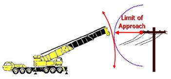 LIMIT OF APPROACH When operating in the vicinity of overhead transmission lines the best crane set up is one in which no part of the crane or load can enter the