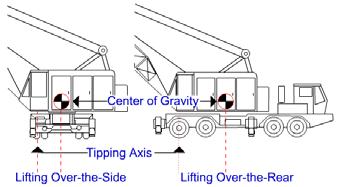 CENTER OF GRAVITY It is important for operators to understand how the center of gravity affects the capacity of the crane when moving from one quadrant to another.