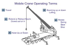 When necessary for OET or gantry cranes located out of doors, secure the crane against movement by the wind. Chock the wheels as necessary for travel trucks.