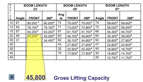 LOAD CHART REVIEW GROSS CAPACITY Gross capacity is the value shown on a manufacturer s load chart. This value is not the load that may be suspended from the hook.