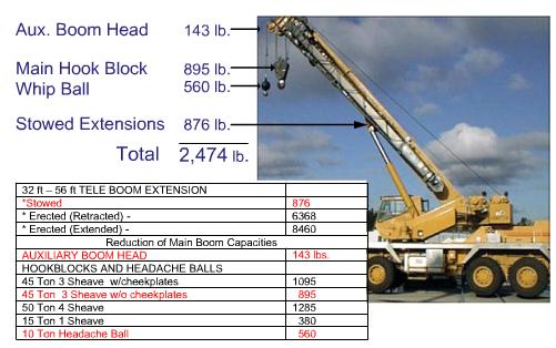 LOAD CHART PACKAGE - DEDUCTIONS The crane in this exercise is configured with an auxiliary boom head, weighing 143 pounds, a main hook block weighing 895 pounds, a headache ball weighing 560 pounds,