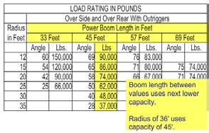 LOAD CHART - BOOM LENGTH When the boom length falls between the values listed in the capacity chart, read the boom length with the next lower capacity. In this example the boom length is 36 feet.