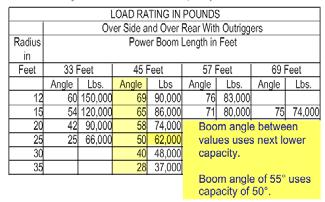 BOOM ANGLE BETWEEN VALUES When the boom angle falls between the values listed in the capacity chart, read the boom angle with the next lower capacity.