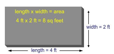 CALCULATING AREA Find the weight of flat objects, such as plates, by first determining the area. Next determine the weight per square foot.