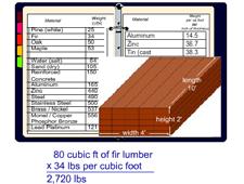OBJECT WEIGHT BY VOLUME AND UNIT WEIGHT OF MATERIALS To calculate the weight, we need to find the unit weight in cubic feet.