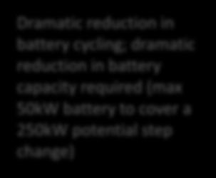 Possible solar Output (kw) Dramatic reduction in battery cycling; dramatic reduction in