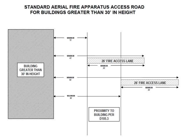 Section 4 Specifications (FCNYS - Appendix FD-102) Yes No N/A Is the fire lane constructed of concrete or asphalt, designed to support a minimum load of 75,000 lbs?