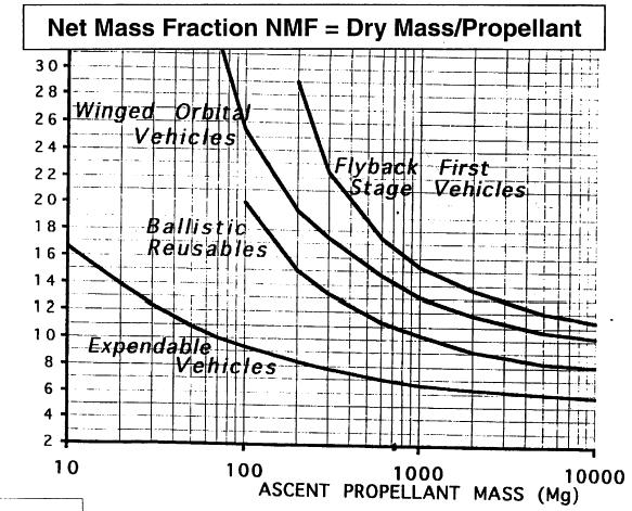 Mass Effects of Reusability from Dietrich