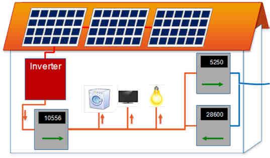 BUSINESS MODELS Savings on the electricity bill + Sale of excess PV electricity Net-metering