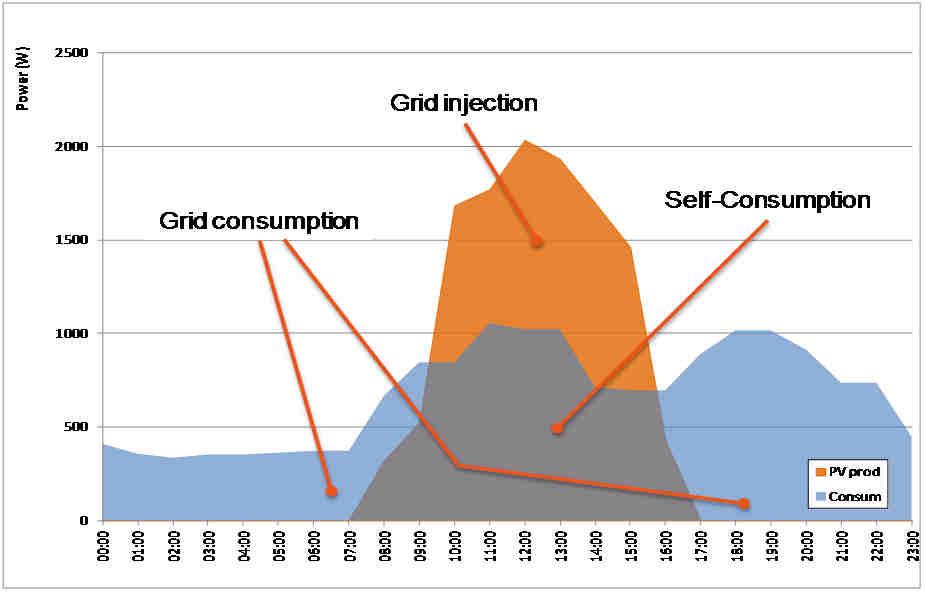 THE SC RATIO CHALLENGE Self-consumption of PV installations 20 to 100%
