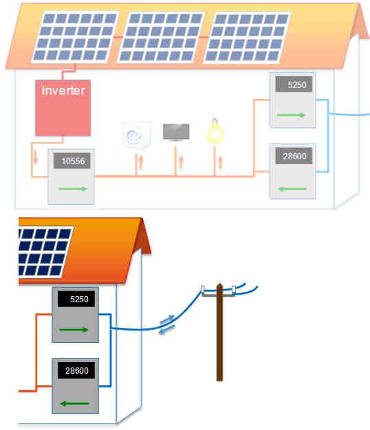 A NEEDFOR REGULATIONS Onsite Self- Consumption Excess PV Electricity Right to selfconsume Revenues for selfconsumed PV electricity Charges to finance T&D costs Value of excess electricity Maximum