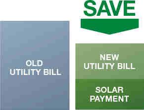 OPTIONS FOR DISTRIBUTED PV Different options for a new rooftop PV system BUY Equity(savings) -Lowcostof capital (real WACC close to 0% or evennegative) Ownership LOAN Medium cost of capital (real