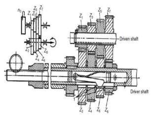 gearboxes are simple in design and are similar to those used for speed changing 2. Feed gearboxes with sliding gears.