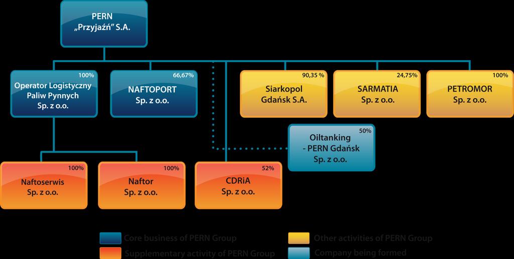 PERN s Group Structure The PERN Group is comprised of 9 separate companies, out of which the core activities of