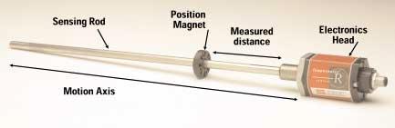 l MTS Systems Corporation Sensors Division 3001 Sheldon Drive Cary, NC 27513 Phone 919-677-0100, Fax 919-677-0200 TECHNICAL PAPER Part Number: 08-02 M1160 Revision A Magnetostrictive Position