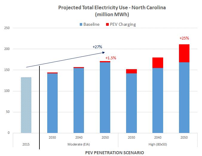 Figure 6 Estimated Total Electricity Use in North Carolina PEV Charging Load This analysis evaluated the effect of PEV charging on the North Carolina electric grid under two different charging