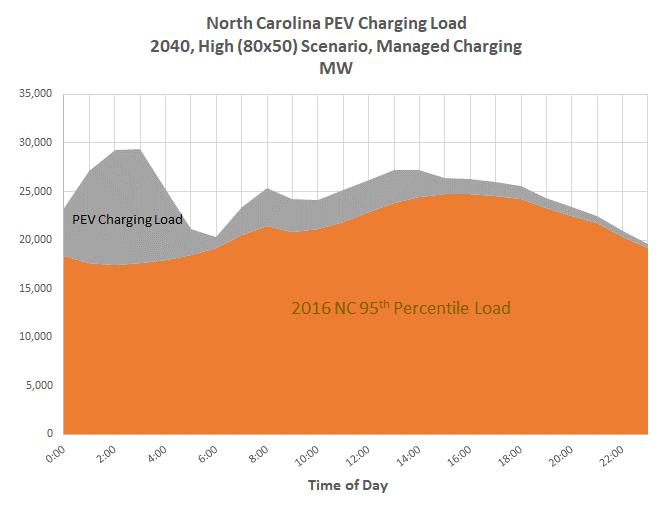 Figure 8 2040 Projected North Carolina PEV Charging