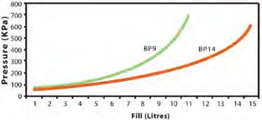 BP14 Code description Depth height weight (empty) (ex GST) (inc GST) CAT BP9 9 litre