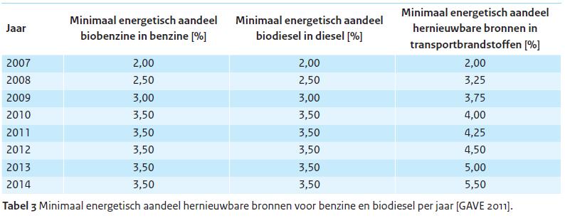 Some facts on biofuels in the Netherlands Year 2012:4,5 % biofuels in