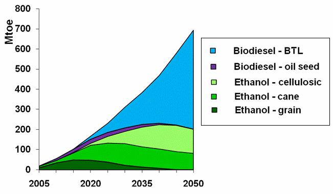 Biofuels in IEA ETP BLUE Map Scenario Based on reaching a very low CO2 target in 2050 (backcasting