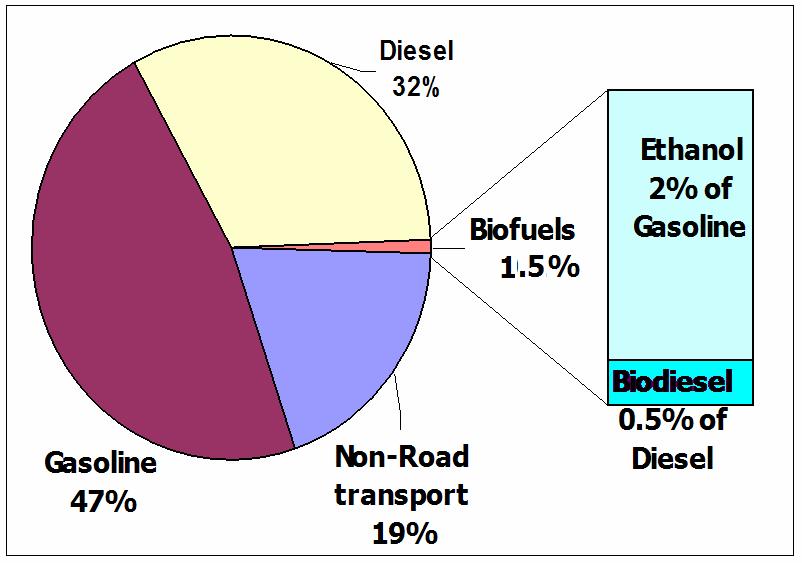 Global transport fuel