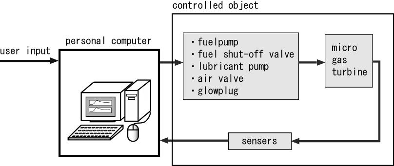The signals from the sensors are incorporated into PC, in which a LabVIEW based program deals with recorded data and sends the operational signals to the equipments.
