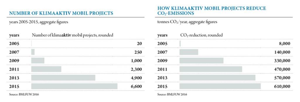 KLIMAAKTIV MOBIL 6,600 projects reduce CO2