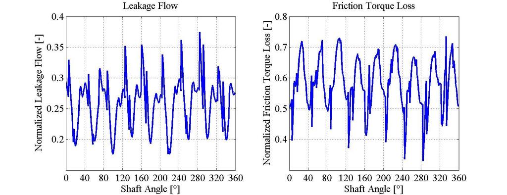 44 Figure 5.7. Normalized leakage (left) and normalized friction losses (right) for n=1000 rpm, Δp=50 bar, β=100% (operating condition 2).