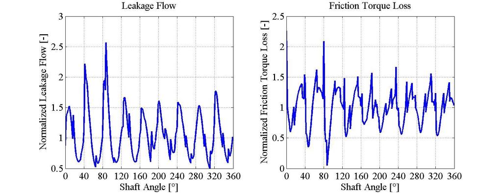 47 Figure 5.13. Normalized leakage (left) and normalized friction losses (right) for n=3200 rpm, Δp = 420 bar, β = 100% (operating condition 8).
