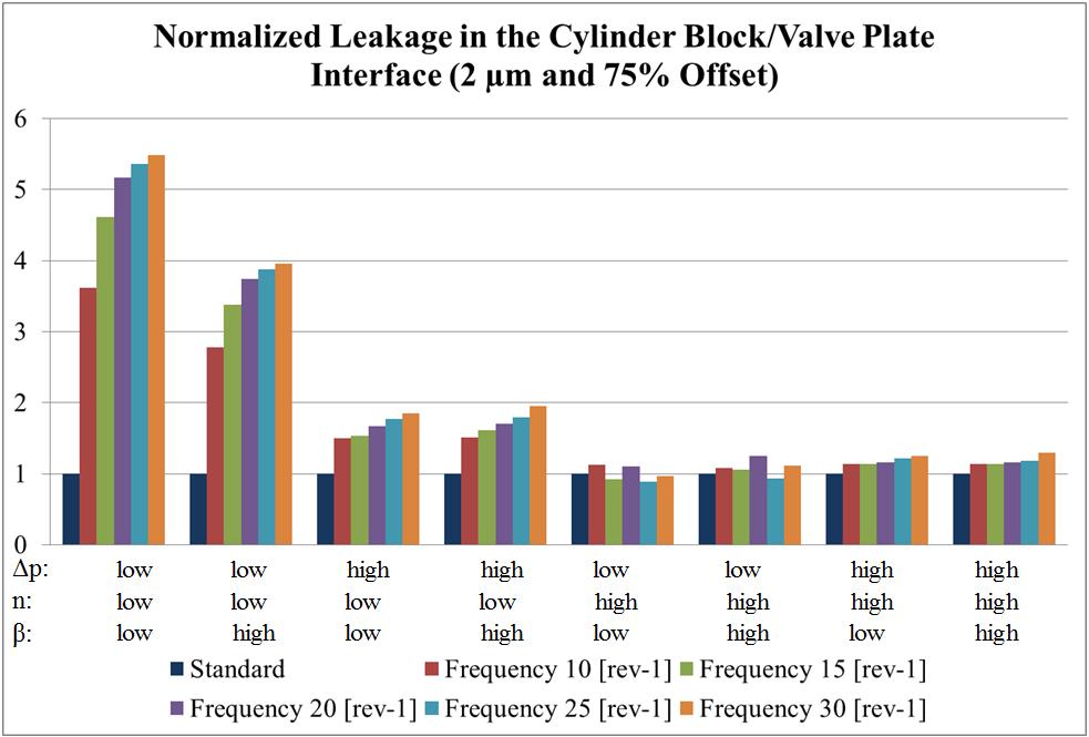 77 Figure 6.22. Normalized leakage flow varying frequency. The results in Figure 6.21 can be well explained by the results displayed in Figure 6.22. Figure 6.21, illustrates the normalized leakage flow in the cylinder block/valve plate interface while varying only the frequency of waves on the circumferential direction.