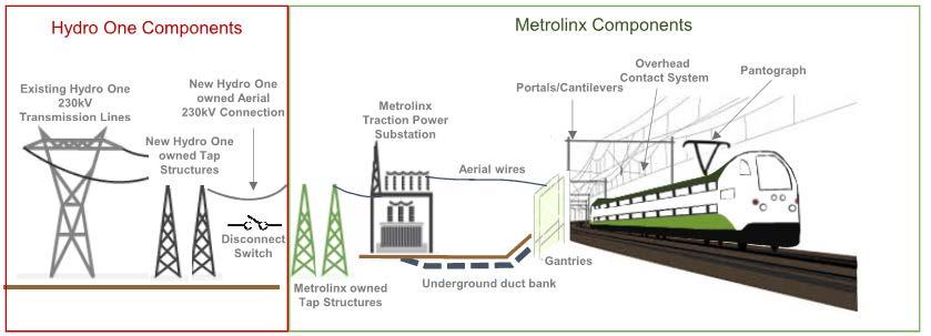 ELECTRIFICATION Metrolinx can only proceed with electrification on owned corridors.