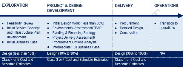 Transit Expansion Project Development Process Typical