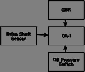 Figure 1 - Automated data logging system block diagram.
