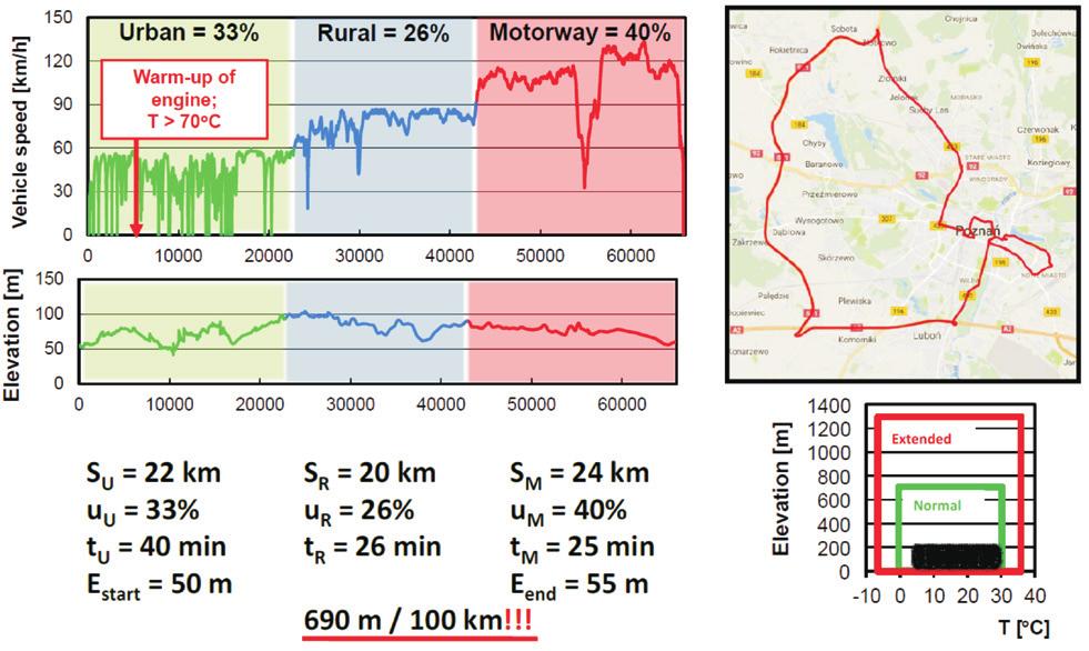 Research route was chosen for a variety of driving conditions to take account of the varying: urban, rural and motorway topography and their impact on the value of the emission of gaseous components