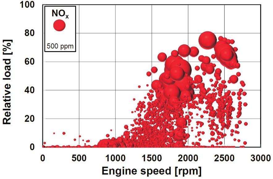 Selected remarks about RDE test Fig. 5. The nitrogen oxides concentration relative to the engine operating parameters during the RDE test: gasoline engine, diesel engine Fig. 6.