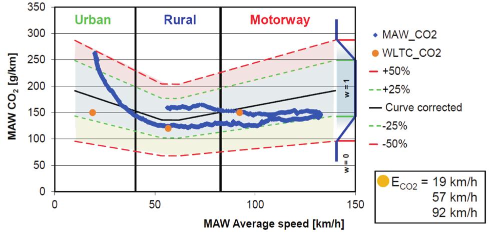 in the whole test: urban drive was 33.20%, rural drive was 26.49%, and motorway drive was 40.