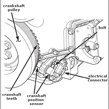 Obtain the supplied crankshaft sensor jumper harness, connect the female connector to the crankshaft sensor and lock. See Photo 8A of lock/unlocked positions.
