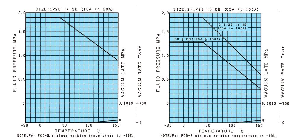 Cross Section Diagram / Dimensions and Standard Parts Materials Characteristics Table Model:PF2-15S-WGA(PF2-10S-WGA) Class 150Lb-5B,6B (JIS 10K-125A,150A)