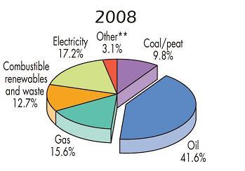Electrical energy consumption 2008 Worldwide final