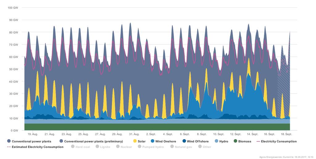 PV AND WIND PROVIDE LARGE SHARES OF TOTAL DEMAND IN GERMANY UP TO 75% IN THE LAST WEEKS In April renewables provided 88% of