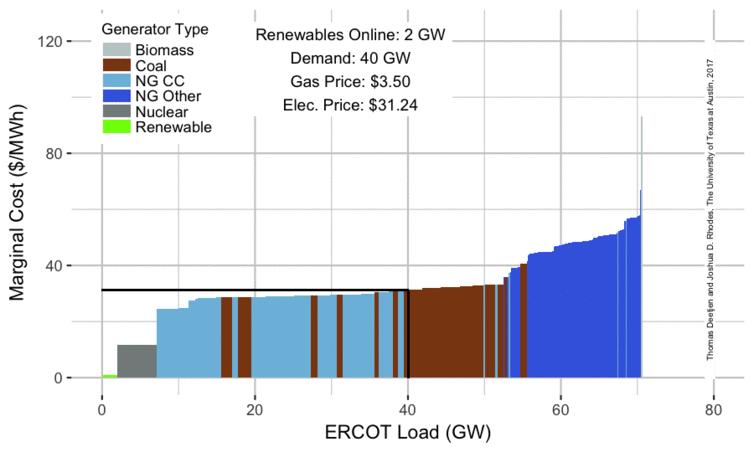 THE MERIT-ORDER EFFECT RES DECREASES ELECTRICITY PRICES ON WHOLESALE MARKETS An illustration of the electricity market bid stack for the ERCOT grid in Texas.