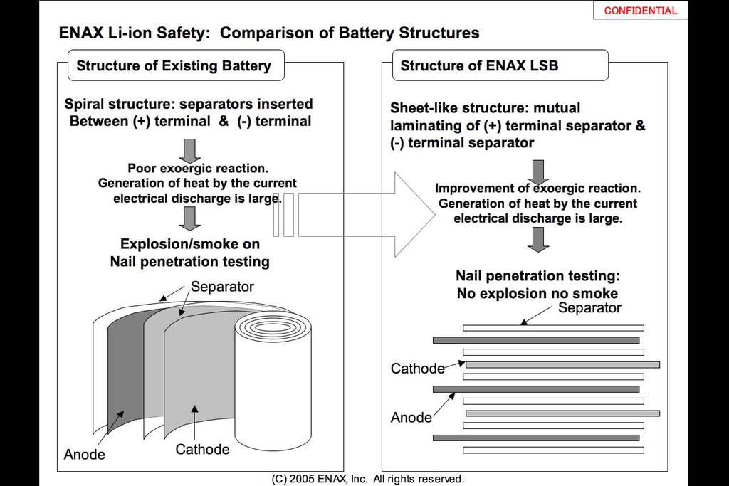 ENAX Li-ion Safety: