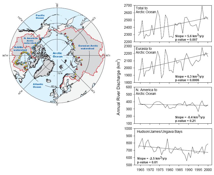 White et al., 27 Discharge from the large Eurasian rivers increased (Peterson et al., 22). Discharge in NA arctic rivers did not change much (Woo et al.